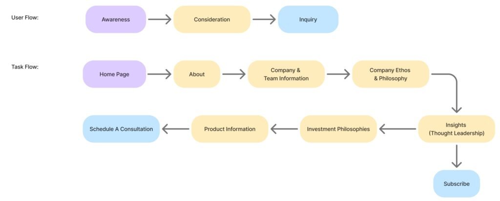 Home → About (team story) → Our Approach (investment philosophy) → Insights (thought leadership) → Contact

User flow: Awareness → consideration → inquiry