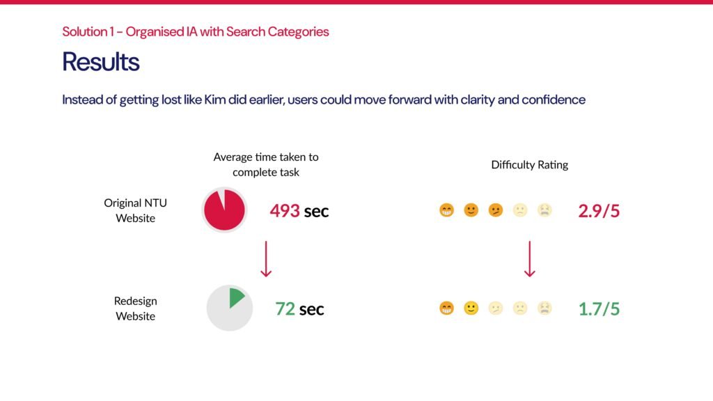 Task completion time: 493s → 72s (85% faster)
Difficulty rating: 2.95 → 1.75 (40% easier)