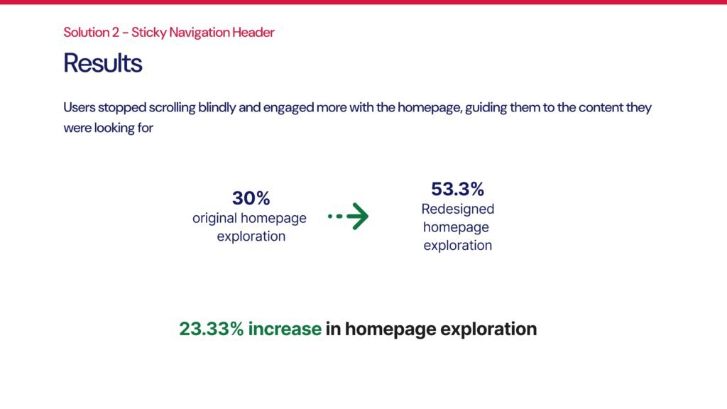 Homepage exploration: 30% → 53.3% (+23% engagement)