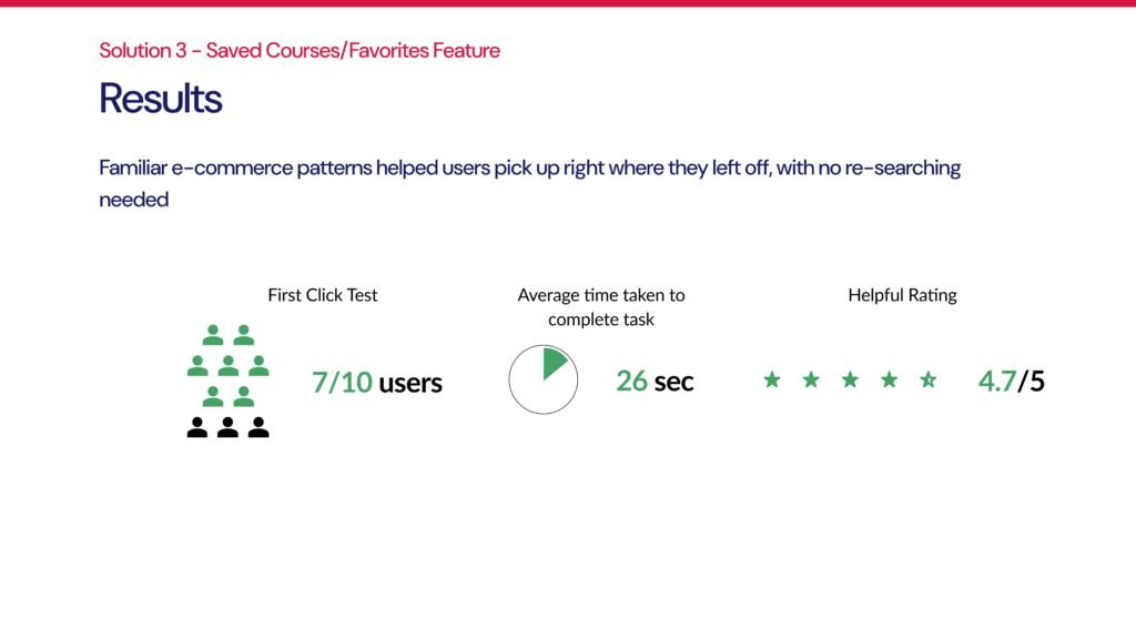 Impact:
7/10 Users First Click
Average retrieval time: 26 seconds
Helpful rating: 4.75/5